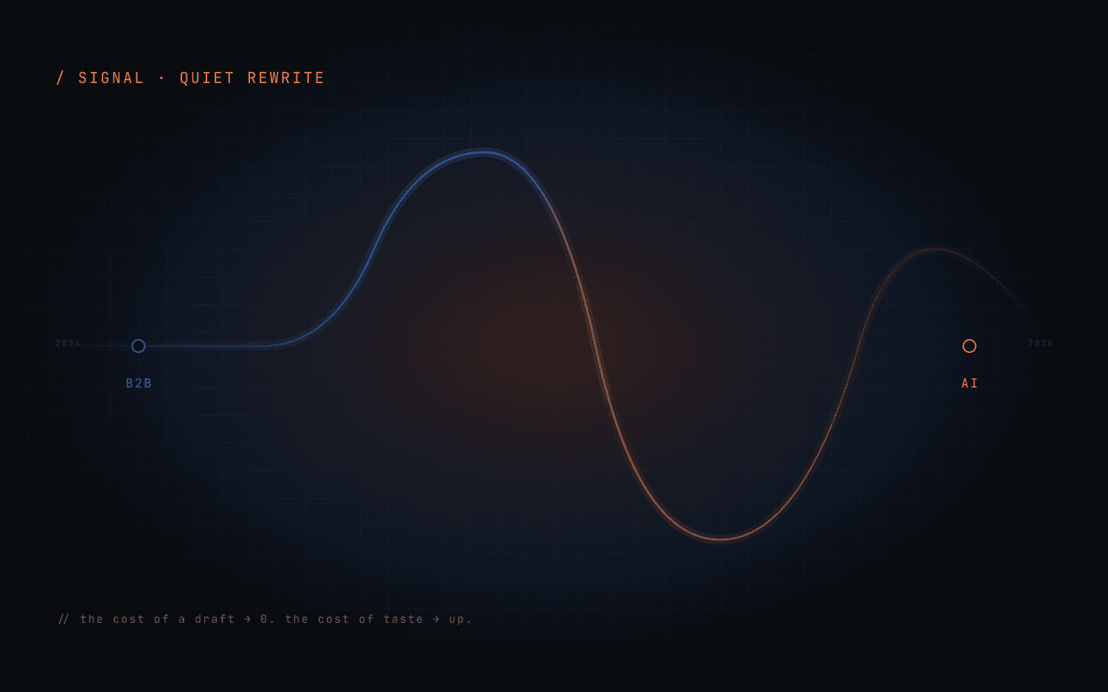 A signal wave running from a cool B2B node into a warm AI node on a dark grid.